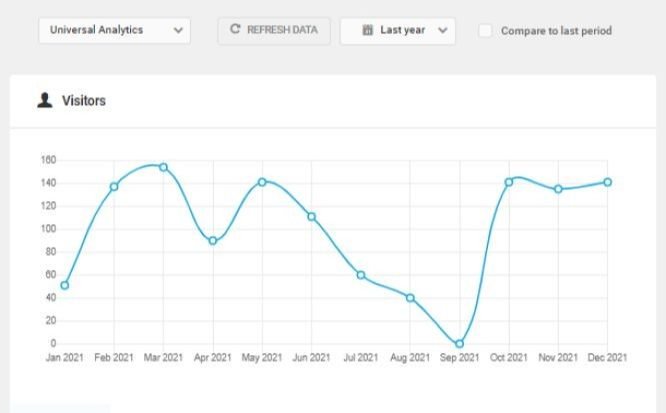 Beehive Pro v3.3.14 - Dasbor dan laporan Google Analytics untuk WordPress
