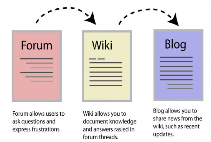 200 Blog comments+200 wiki + 100 Forum profile backlinks dari authority