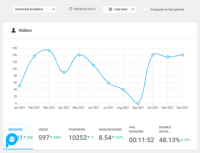 Beehive Pro v3.3.14 - Dasbor dan laporan Google Analytics untuk WordPress