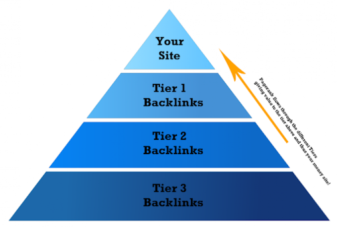Exclusive Paket Backlink Pyramid 3 tier