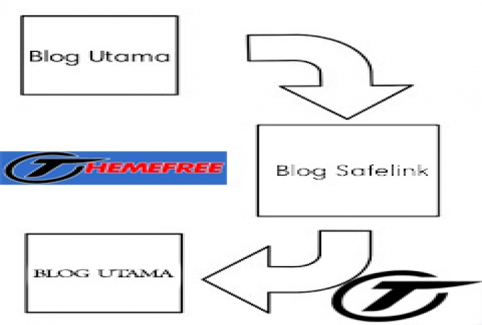 Jasa Pembuatan Blog Auto Safelink