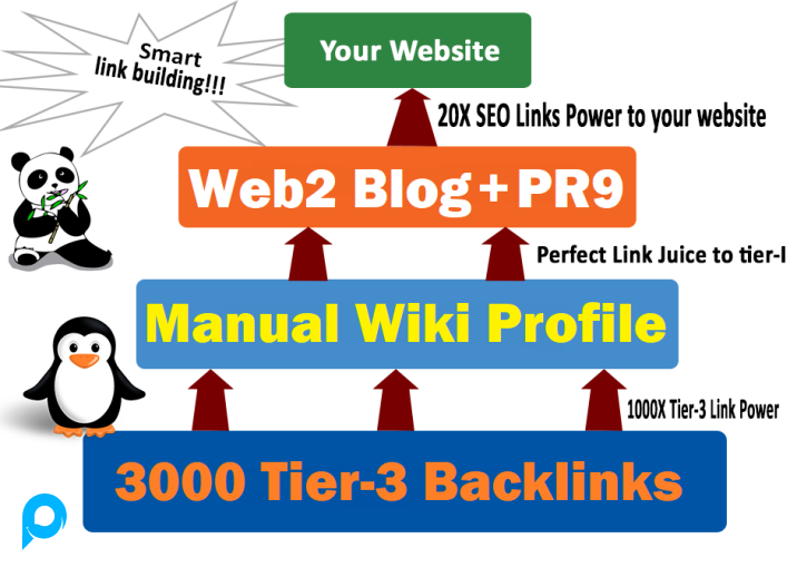 Naikkan Peringkat Anda dengan tautan SEO Piramida 3 Tingkat Tingkatkan Peringkat situs web di google
