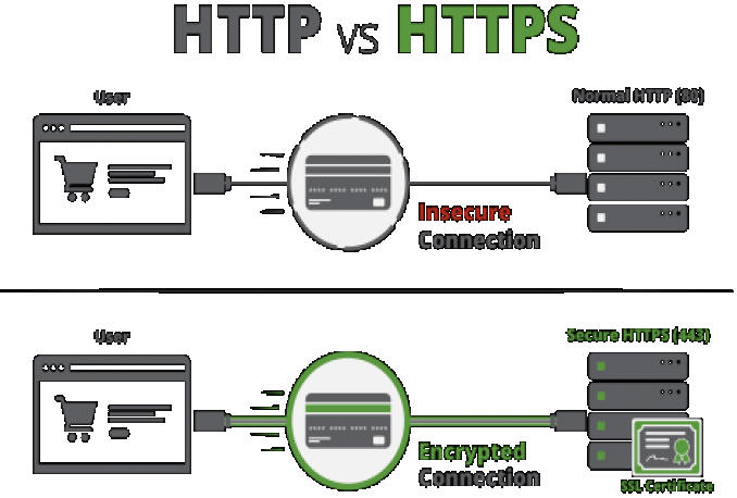 SSL In Vps And Redirect Https To Http
