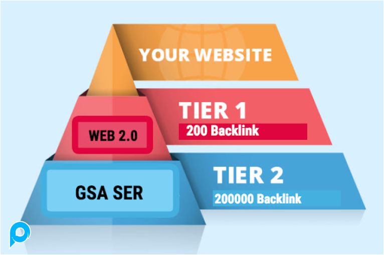 [TERBARU] BACKLINKS 200 WEB 2.0 (TIER 1) CONTEXTUAL 2000 GSA (TIER 2) HARGA PROMO + PROSES CEPAT + G